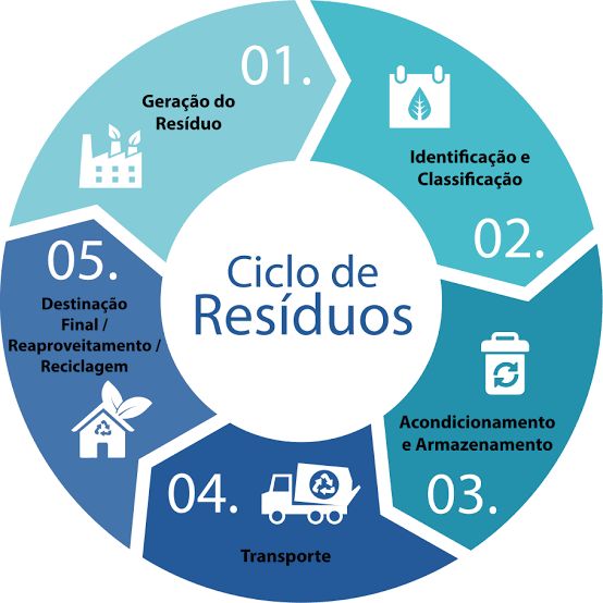 Esquema de Ciclo do Gerenciamento de Resíduos Sólidos