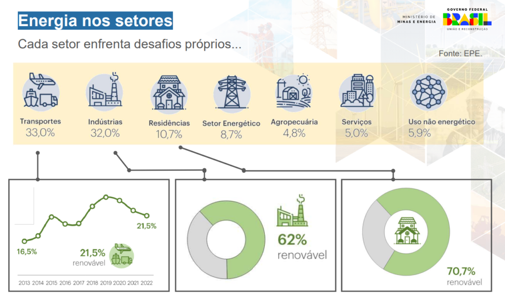 Energia em diferentes setores. Sobre a Política Nacional de Transição Energética.